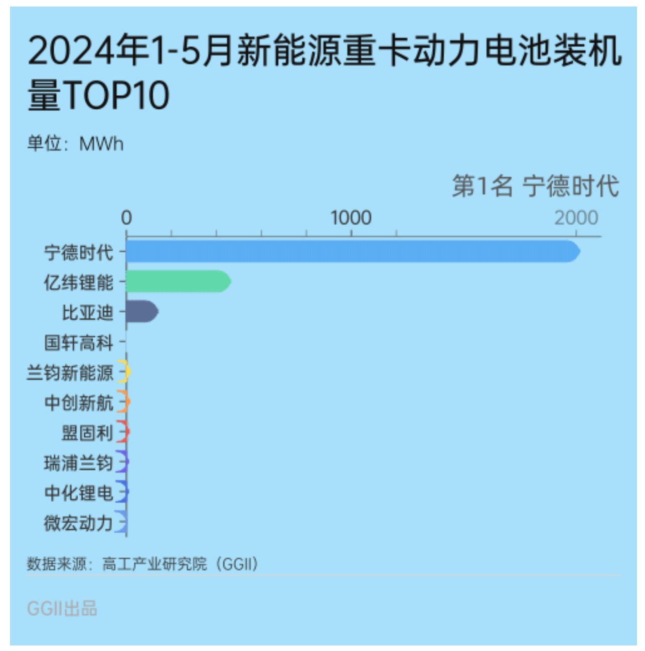 GGII：1-5月新能源重卡销量为20776辆 同比大增139